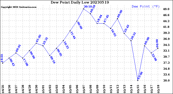 Milwaukee Weather Dew Point<br>Daily Low