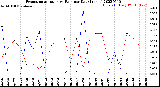 Milwaukee Weather Evapotranspiration<br>vs Rain per Day<br>(Inches)