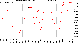 Milwaukee Weather Evapotranspiration<br>per Day (Inches)