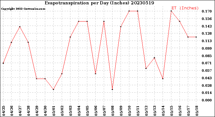 Milwaukee Weather Evapotranspiration<br>per Day (Inches)