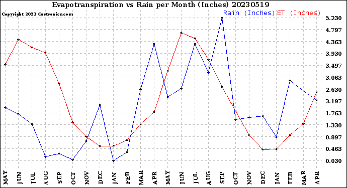 Milwaukee Weather Evapotranspiration<br>vs Rain per Month<br>(Inches)