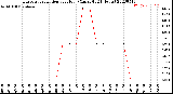 Milwaukee Weather Evapotranspiration<br>per Hour<br>(Ozs sq/ft 24 Hours)