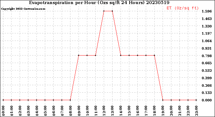 Milwaukee Weather Evapotranspiration<br>per Hour<br>(Ozs sq/ft 24 Hours)