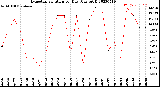 Milwaukee Weather Evapotranspiration<br>per Day (Ozs sq/ft)