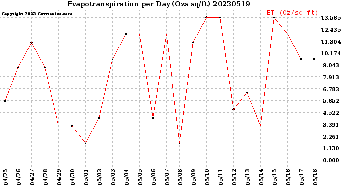 Milwaukee Weather Evapotranspiration<br>per Day (Ozs sq/ft)