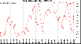 Milwaukee Weather Heat Index<br>Daily High