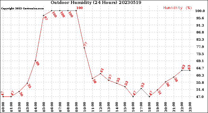 Milwaukee Weather Outdoor Humidity<br>(24 Hours)