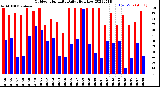 Milwaukee Weather Outdoor Humidity<br>Daily High/Low