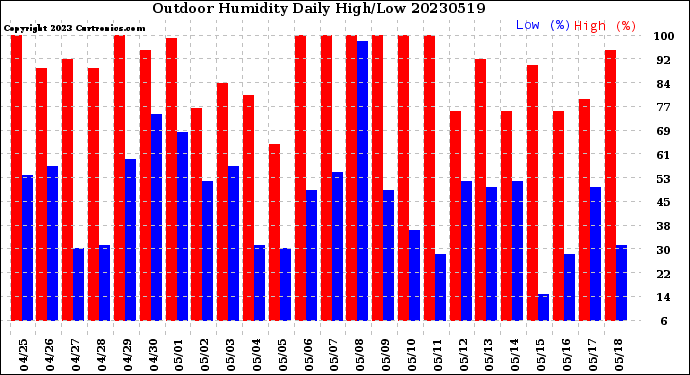 Milwaukee Weather Outdoor Humidity<br>Daily High/Low