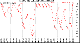 Milwaukee Weather Outdoor Humidity<br>Daily High