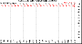 Milwaukee Weather Outdoor Humidity<br>Monthly High