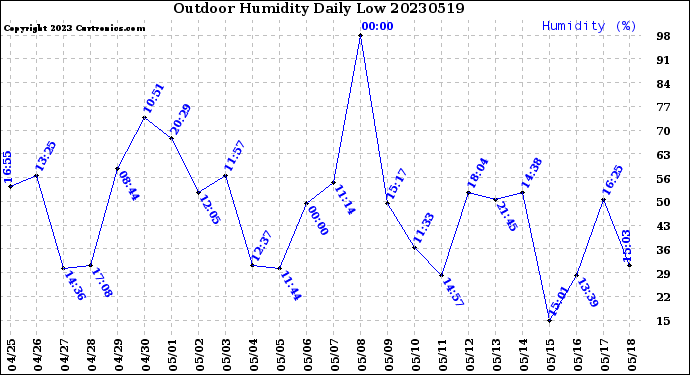 Milwaukee Weather Outdoor Humidity<br>Daily Low