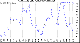 Milwaukee Weather Outdoor Humidity<br>Monthly Low