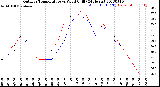 Milwaukee Weather Outdoor Temperature<br>vs Wind Chill<br>(24 Hours)