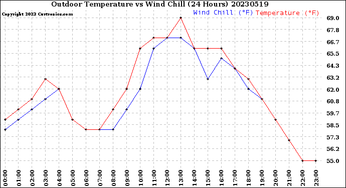 Milwaukee Weather Outdoor Temperature<br>vs Wind Chill<br>(24 Hours)