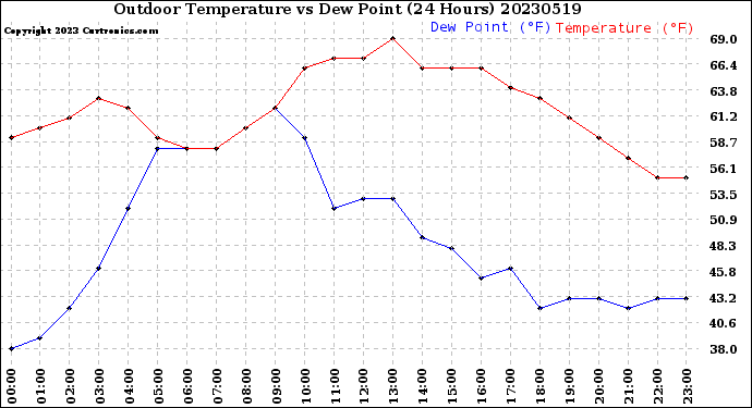 Milwaukee Weather Outdoor Temperature<br>vs Dew Point<br>(24 Hours)