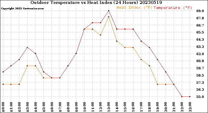 Milwaukee Weather Outdoor Temperature<br>vs Heat Index<br>(24 Hours)