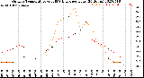 Milwaukee Weather Outdoor Temperature<br>vs THSW Index<br>per Hour<br>(24 Hours)