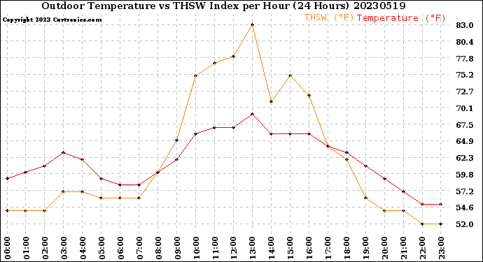 Milwaukee Weather Outdoor Temperature<br>vs THSW Index<br>per Hour<br>(24 Hours)