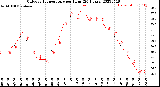 Milwaukee Weather Outdoor Temperature<br>per Hour<br>(24 Hours)