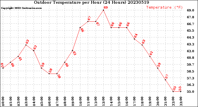 Milwaukee Weather Outdoor Temperature<br>per Hour<br>(24 Hours)