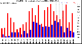 Milwaukee Weather Outdoor Temperature<br>Daily High/Low