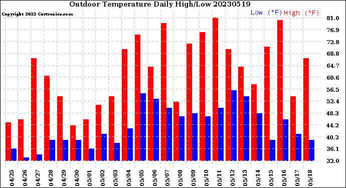 Milwaukee Weather Outdoor Temperature<br>Daily High/Low