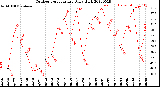 Milwaukee Weather Outdoor Temperature<br>Daily High