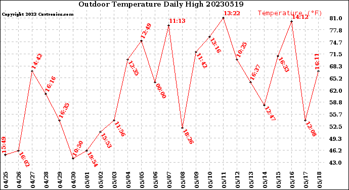 Milwaukee Weather Outdoor Temperature<br>Daily High