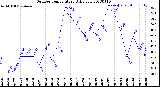 Milwaukee Weather Outdoor Temperature<br>Daily Low