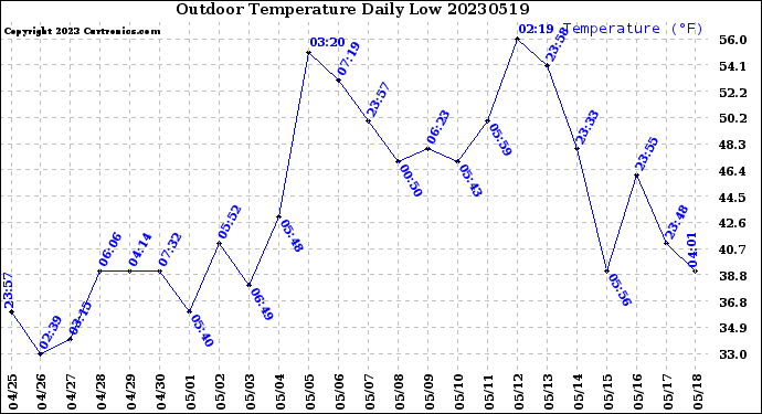 Milwaukee Weather Outdoor Temperature<br>Daily Low