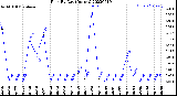 Milwaukee Weather Rain<br>By Day<br>(Inches)