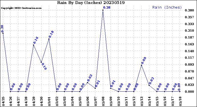 Milwaukee Weather Rain<br>By Day<br>(Inches)