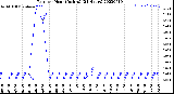 Milwaukee Weather Rain<br>per Hour<br>(Inches)<br>(24 Hours)