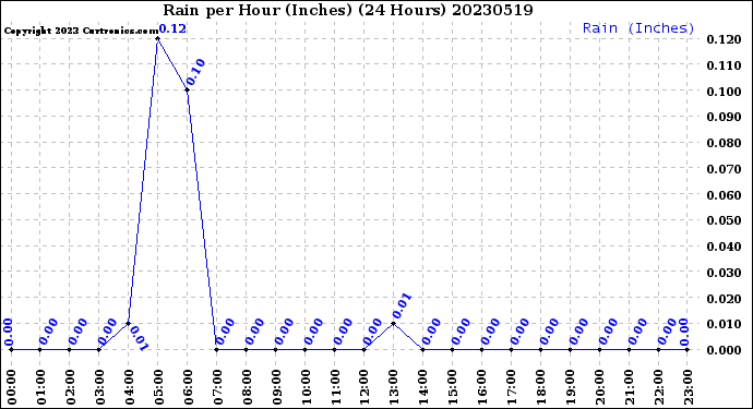 Milwaukee Weather Rain<br>per Hour<br>(Inches)<br>(24 Hours)