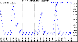 Milwaukee Weather Rain Rate<br>Daily High