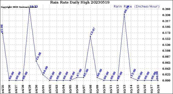 Milwaukee Weather Rain Rate<br>Daily High