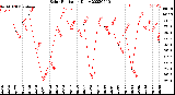 Milwaukee Weather Solar Radiation<br>Daily