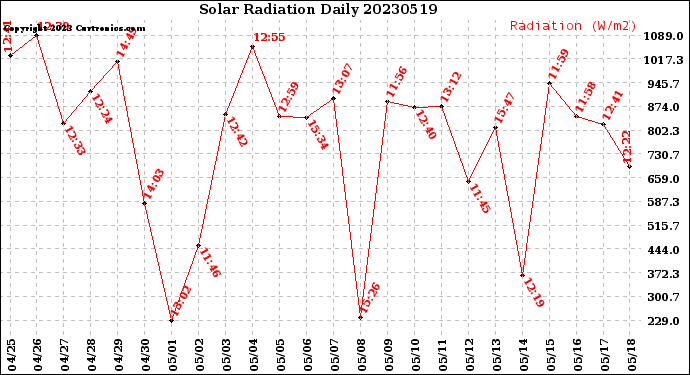 Milwaukee Weather Solar Radiation<br>Daily