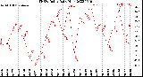 Milwaukee Weather THSW Index<br>Daily High