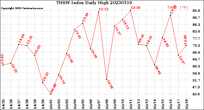 Milwaukee Weather THSW Index<br>Daily High