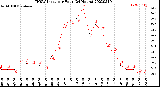 Milwaukee Weather THSW Index<br>per Hour<br>(24 Hours)