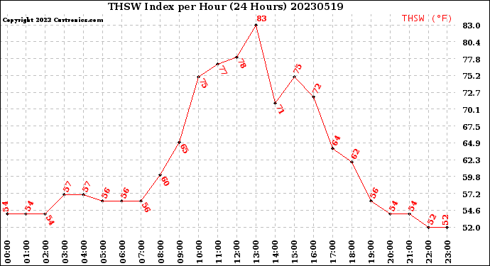 Milwaukee Weather THSW Index<br>per Hour<br>(24 Hours)