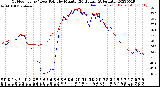 Milwaukee Weather Outdoor Temp / Dew Point<br>by Minute<br>(24 Hours) (Alternate)