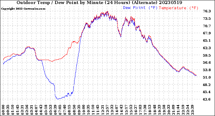 Milwaukee Weather Outdoor Temp / Dew Point<br>by Minute<br>(24 Hours) (Alternate)