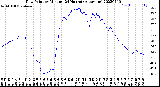 Milwaukee Weather Dew Point<br>by Minute<br>(24 Hours) (Alternate)