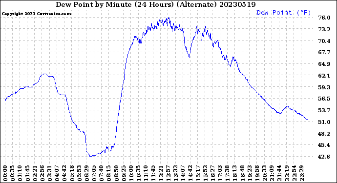 Milwaukee Weather Dew Point<br>by Minute<br>(24 Hours) (Alternate)