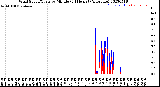 Milwaukee Weather Wind Speed/Gusts<br>by Minute<br>(24 Hours) (Alternate)