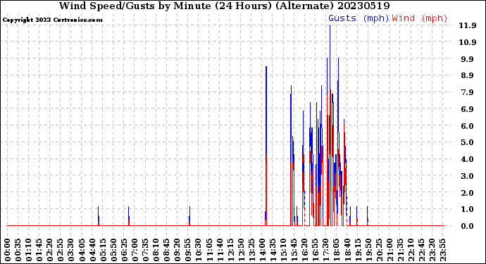 Milwaukee Weather Wind Speed/Gusts<br>by Minute<br>(24 Hours) (Alternate)