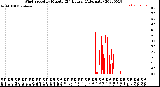 Milwaukee Weather Wind Speed<br>by Minute<br>(24 Hours) (Alternate)